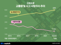 [교통시대]고속도로 사고 사망자수 확 줄어든 이유는?