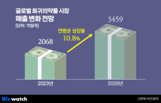 제약바이오, 희귀의약품 시장에 주목하는 까닭은