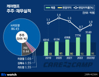 지오영, 케어캠프 인수 10년 만에 매출 1조 ‘눈앞’