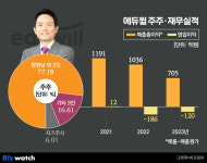 에듀윌, 고강도 비용 절감…올해 반전할까