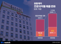 광동제약, 전문의약품 사업 강화하는 이유는