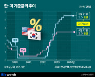 옅어진 상반기 기준금리 인하 가능성…하반기도 오리무중