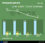 우미건설, 안정성은 여전한데…이익률 뚝