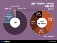 신원 최대주주 티앤엠, 8년 만에 첫 매출 낸 속사정