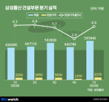 삼성물산, 건설이 이끈 실적회복…푸바오도 한몫