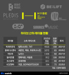 내분으로 주가 12% 빠진 하이브…언제 반등할까