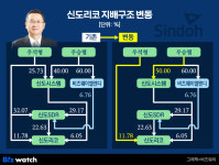 신도리코삼성사주 | [거버넌스워치] 신도리코 사주 우석형, 代물림 한 수만 남았다