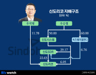 [거버넌스워치] 신도리코 3세 우승협의 ‘캐시카우’ 신도시스템