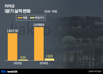 中 알리·테무 공세에…카카오 웃었다