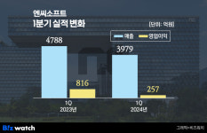 삼성동 사옥도 판다…엔씨소프트 경영쇄신 고삐
