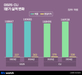 편의점도 부익부 빈익빈…2강만 웃는다