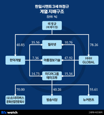 [거버넌스워치] 한일시멘트株 우회 증여…힘 실리는 4남家 허정규