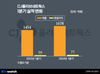 CJ올리브네트웍스_문화비_4 | CJ올리브네트웍스, 매출액 1678억…'1Q 기준 역대최대'