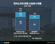 엔씨소프트 물적분할 의미는?