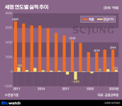 50주년 세정, 성장 정체 뚫을 비법은 친근함