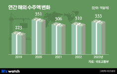 투자개발사업 지원해 해외건설 팀코리아 키운다