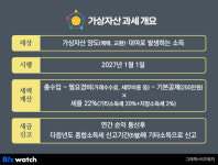 코인 과세 또 유예…