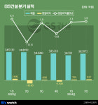 흑자 전환한 GS건설은 지금…검단 늪서 빠져나오는 중