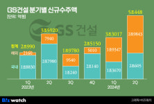 흑자 전환한 GS건설은 지금…검단 늪서 빠져나오는 중