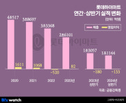 롯데하이마트, 적자 탈출 안간힘…1위 되찾을까
