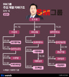 [거버넌스워치] SM그룹 우오현 다른 듯 닮은 5남매 代물림