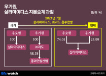 [거버넌스워치] SM그룹 후계자 우기원, 3억 회사로 4320억 불린 비결