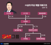 [거버넌스워치] SM그룹 장자 우기원 친모 상속주식에 얽힌 절세