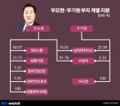 [거버넌스워치] 땅에 꽂힌 SM그룹 후계자 우기원의 개인회사 ‘나진’