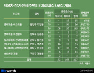롯데캐슬 이스트폴 82㎡ 6억 전세…서울 신혼부부에 기회