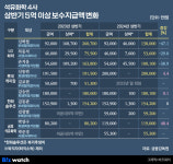 [석화 리그테이블]②직원 허리띠 졸라매는데 총수는 고액 연봉