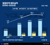 [거버넌스워치] 영원무역 성기학의 ‘믿는 구석’ YMSA ‘돈 걱정’ 없던 이유