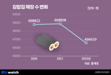 김밥집 사라진다고? 편의점 김밥은 날아올랐다