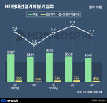 3분기 쉽지 않네 실적 한파 만난 HD현대건설기계