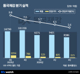 동국제강·씨엠, 불황 직격탄에 고꾸라진 실적…타개 전략은?
