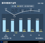 동국제강·씨엠, 불황 직격탄에 고꾸라진 실적…타개 전략은?