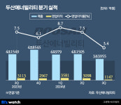 두산밥캣노스아메리카(영업소) - 6404 | 밥캣 꺾이니 '휘청'…두산에너빌, 영업익 63% 빠졌다