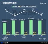 정유 부진 너무 컸나…HD현대, 3분기 뒷걸음질