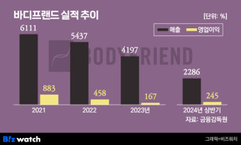 바디프랜드 경영권 분쟁, 창업주와 사모펀드 대주주 재판에 넘긴다