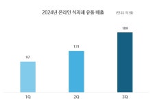 1등 노하우를 온라인으로…CJ프레시웨이, 새 전략 통했다