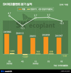 자회사 실적에 희비 갈린 SK에코플랜트, 4분기엔 웃을까