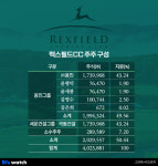 [거버넌스워치] 웅진그룹, 렉스필드CC 장악력 높일 호기?