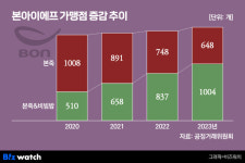이제 죽집 아니다…본죽에서 포케 파는 이유