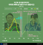 2016년과 평행이론?…탄핵 정국 속 집값은