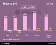 롯데GRS, 7년 만에 매출 1조…차우철 매직’ 통했다