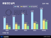 휴젤 또 최대실적…보툴렉스 '해외서 날개폈다'