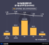 농협금융, 작년 순익 2조4537억 역대 최대…비이자이익 7%↑