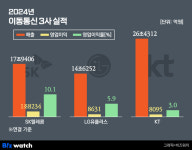통신3사 합산매출 59조…올해는 AI로 돈 번다
