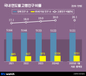초고령화 시대…유통업계, 시니어 모시기 총력