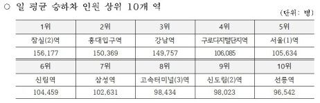 [교통시대]승하차 1위 지하철역은 강남 아닌 이곳