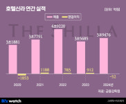 수익성 악화 호텔신라, 콘도·시니어 타운 카드 만지작
